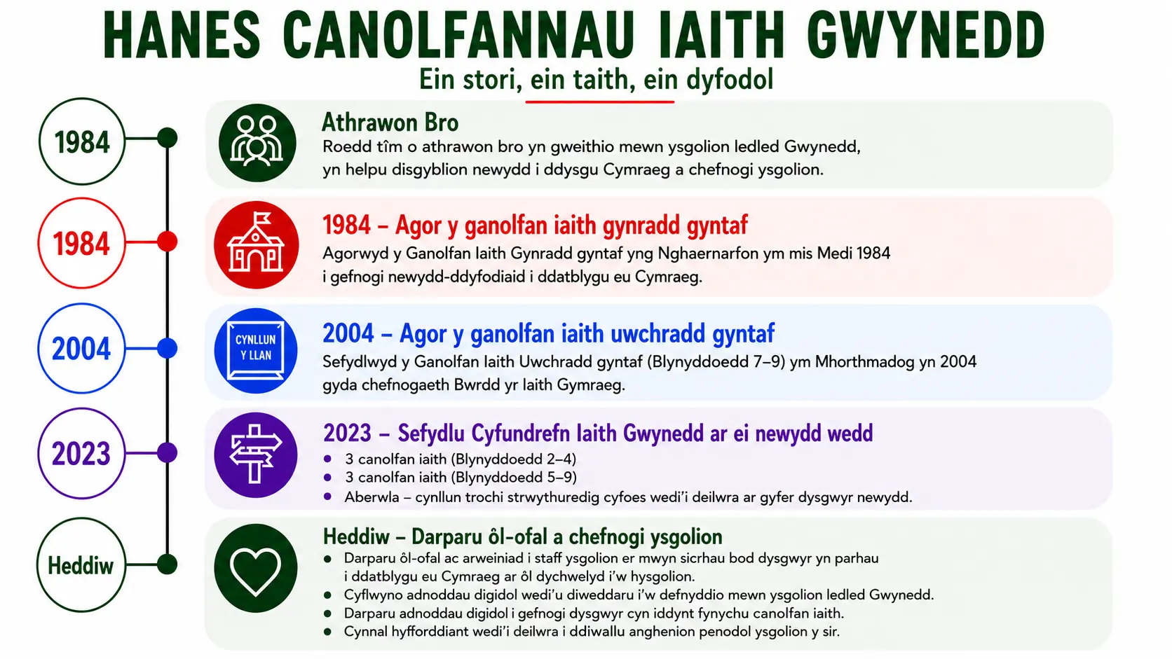 Graffeg yn dangos amserlern hanes canolfannau iaith gwynedd