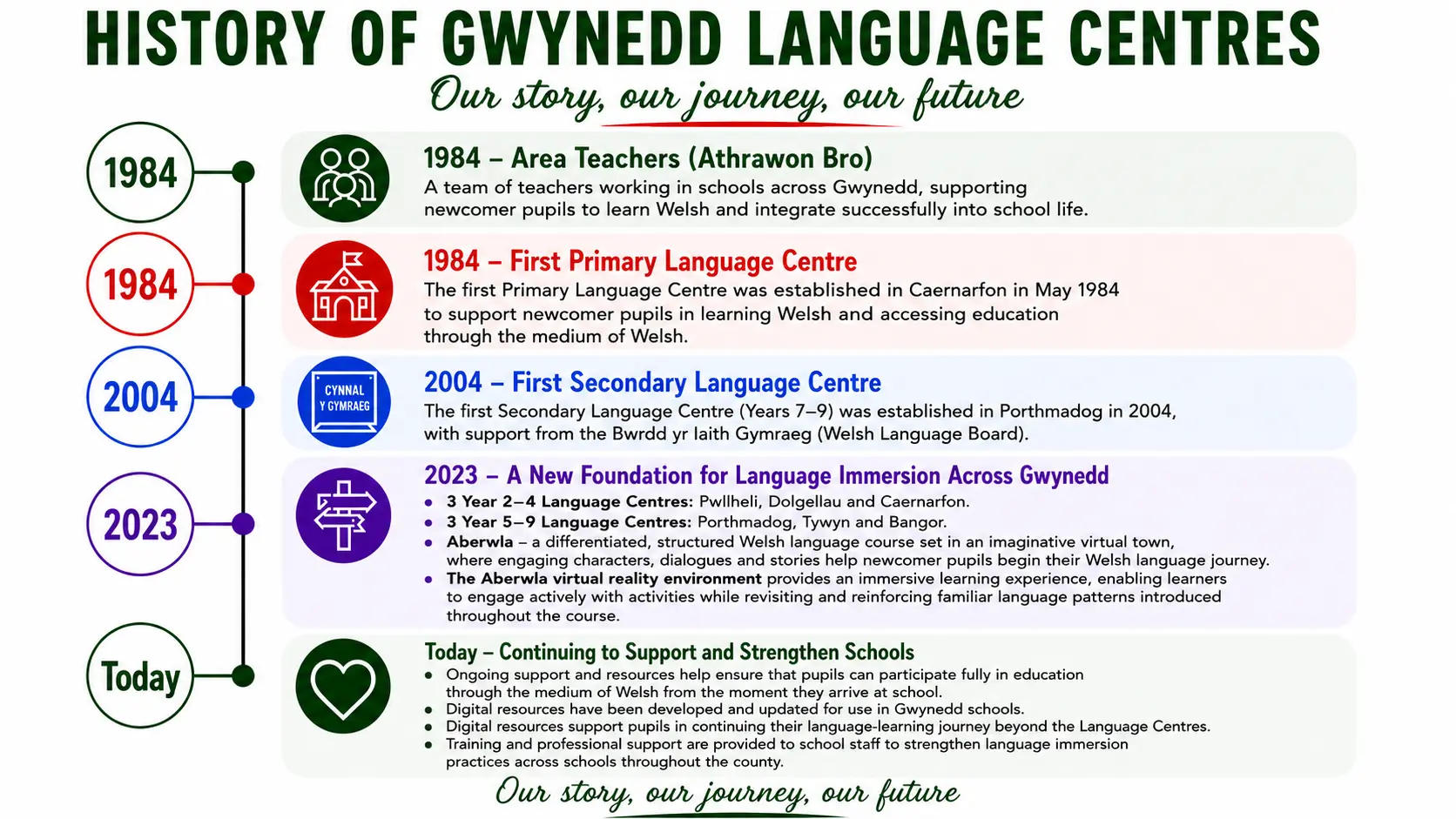 Timeline graphic showing History of Gwynedd Language Charters